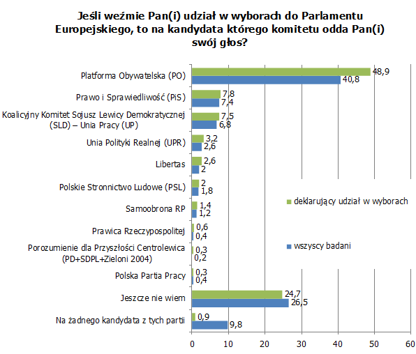 eurowybory tabela